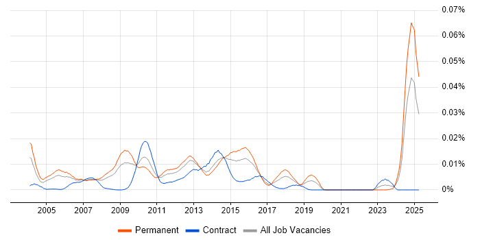 Job vacancy trend for Mathematica in England Job vacancy trend for Mathematica in England