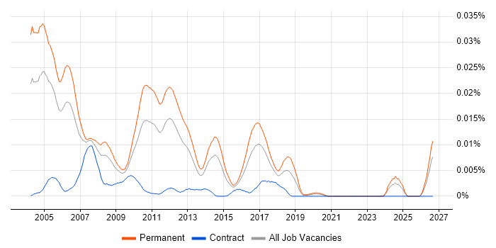 Mathematical Developer job vacancy trend in England