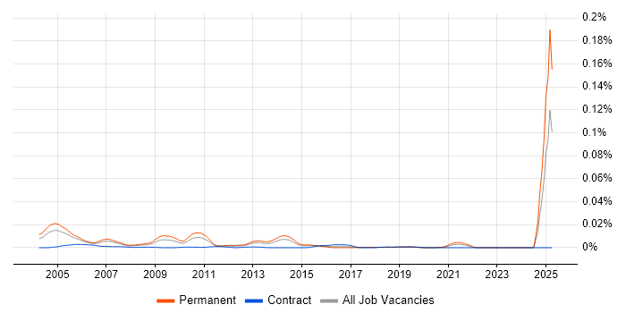 Job vacancy trend for Mathematical Modeller in England Job vacancy trend for Mathematical Modeller in England