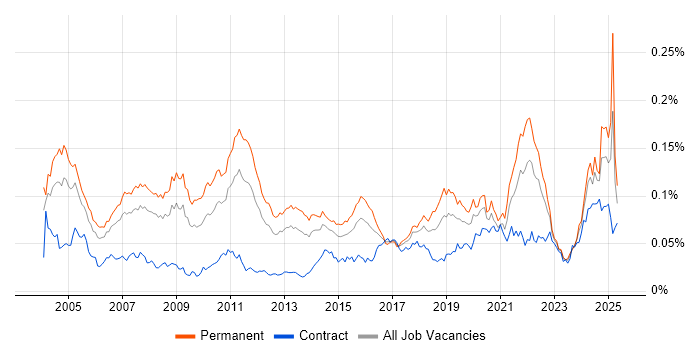 Job vacancy trend for Mathematical Modelling in England Job vacancy trend for Mathematical Modelling in England