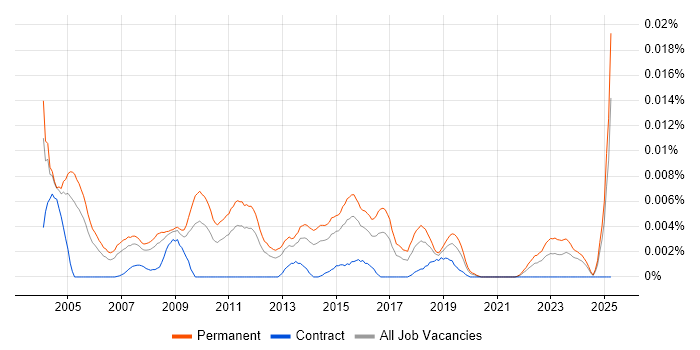 Job vacancy trend for Mathematician in England Job vacancy trend for Mathematician in England