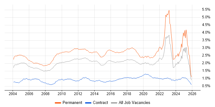 Mathematics job vacancy trend in England