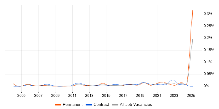 Job vacancy trend for MathWorks in England Job vacancy trend for MathWorks in England