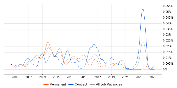 Job vacancy trend for MATLAB Developer in England Job vacancy trend for MATLAB Developer in England