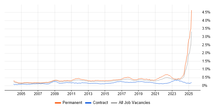 Job vacancy trend for MATLAB in England Job vacancy trend for MATLAB in England