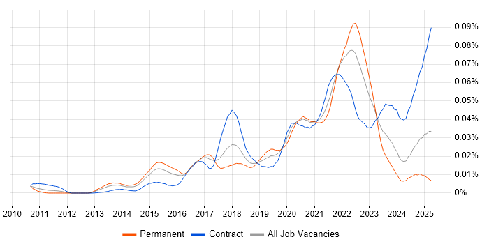 Job vacancy trend for Matplotlib in England