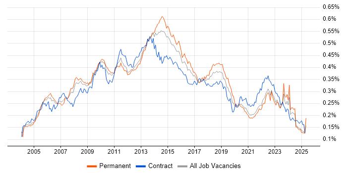 Job vacancy trend for Matrix Management in England Job vacancy trend for Matrix Management in England
