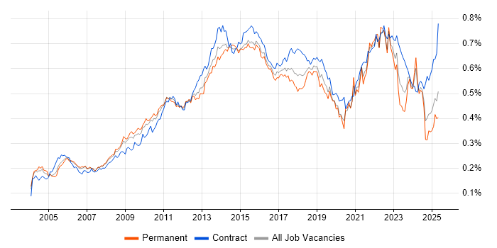 Job vacancy trend for Matrix Organization in England Job vacancy trend for Matrix Organization in England