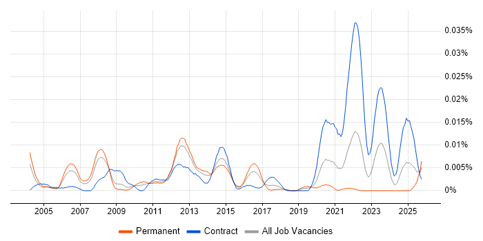 Mavenir job vacancy trend in England