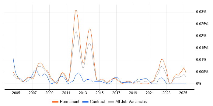 Job vacancy trend for MaxDB in England Job vacancy trend for MaxDB in England