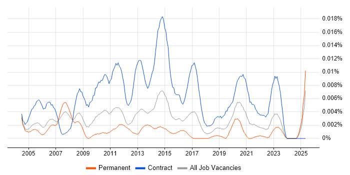 Job vacancy trend for Maximo Analyst in England Job vacancy trend for Maximo Analyst in England