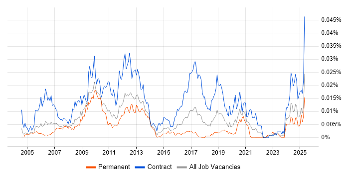 Job vacancy trend for Maximo Consultant in England