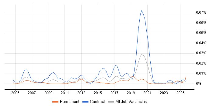 Maximo Developer job vacancy trend in England Maximo Developer job vacancy trend in England