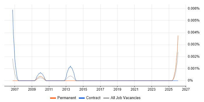 Maximo Technician job vacancy trend in England