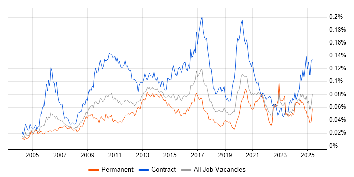 Job vacancy trend for Maximo in England Job vacancy trend for Maximo in England