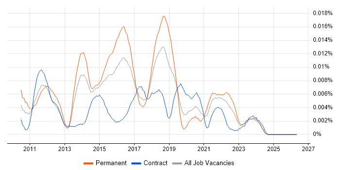 Maxymiser job vacancy trend in England