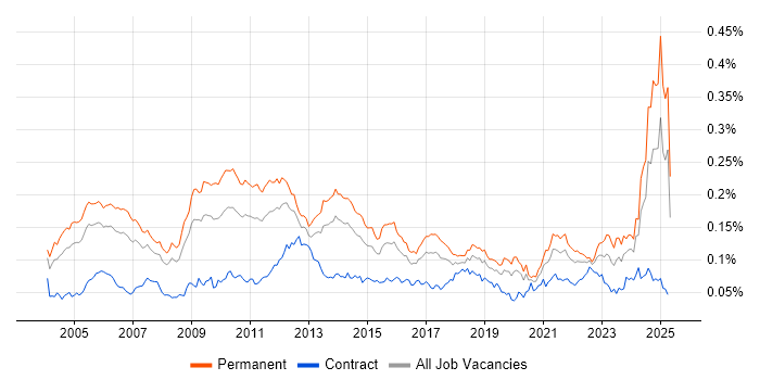 Job vacancy trend for MBA in England Job vacancy trend for MBA in England