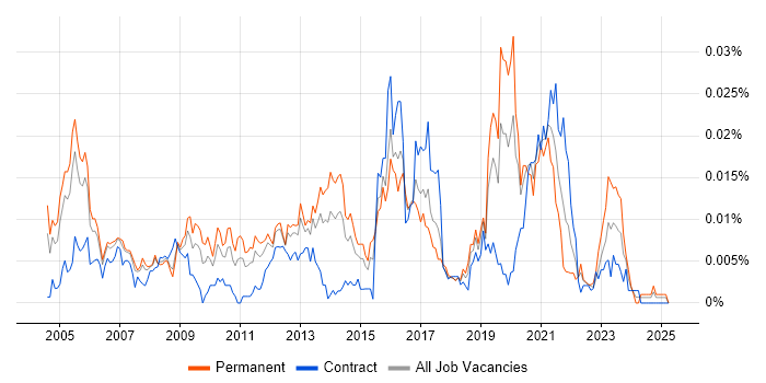 Job vacancy trend for MBCS in England Job vacancy trend for MBCS in England
