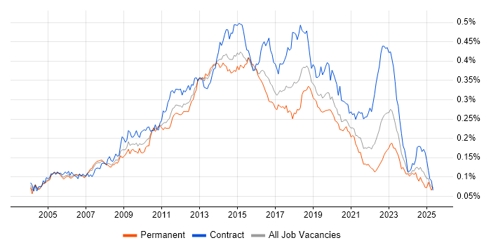 Job vacancy trend for McAfee in England Job vacancy trend for McAfee in England