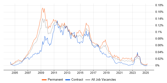 Job vacancy trend for MCDST in England Job vacancy trend for MCDST in England