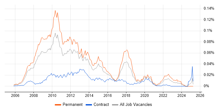 Job vacancy trend for MCPD in England Job vacancy trend for MCPD in England