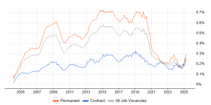 Job vacancy trend for MCSA in England Job vacancy trend for MCSA in England