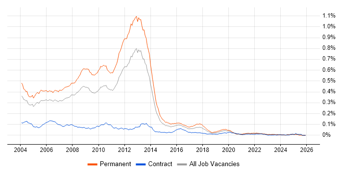 MCSD job vacancy trend in England
