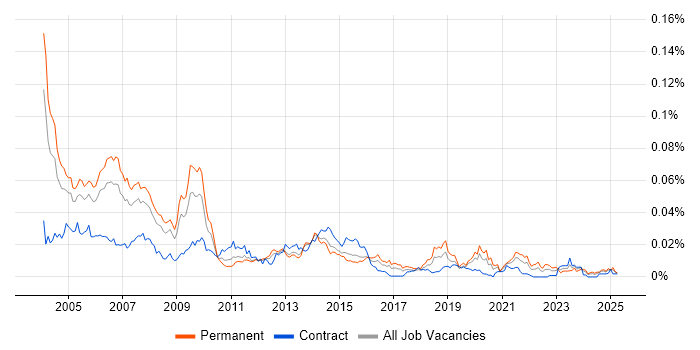 Job vacancy trend for MCT in England Job vacancy trend for MCT in England