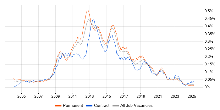 Job vacancy trend for MDX in England Job vacancy trend for MDX in England