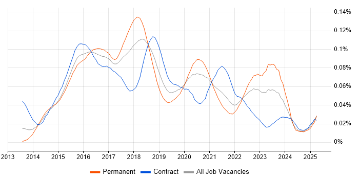 Job vacancy trend for MEAN Stack in England Job vacancy trend for MEAN Stack in England