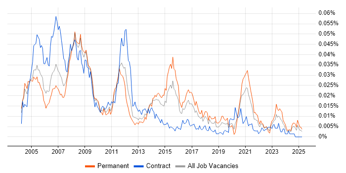 Job vacancy trend for Mechanical Design Engineer in England Job vacancy trend for Mechanical Design Engineer in England