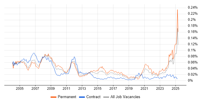 Job vacancy trend for Mechanical Engineer in England Job vacancy trend for Mechanical Engineer in England