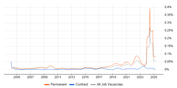 Job vacancy trend for Mechatronics in England Job vacancy trend for Mechatronics in England