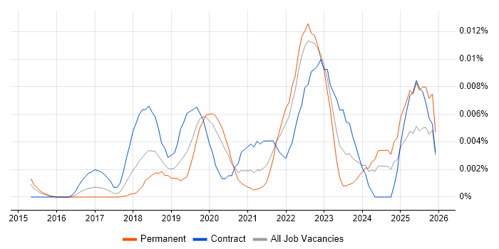 Medallia job vacancy trend in England