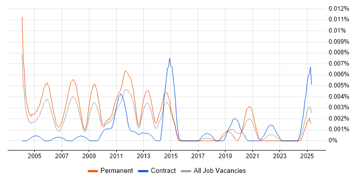 Job vacancy trend for Media Planner in England Job vacancy trend for Media Planner in England
