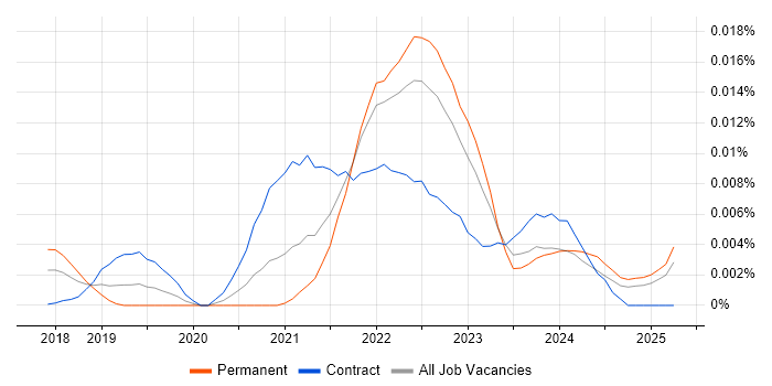 Job vacancy trend for MediatR in England Job vacancy trend for MediatR in England