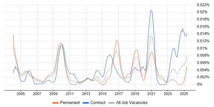Job vacancy trend for MEDITECH in England Job vacancy trend for MEDITECH in England