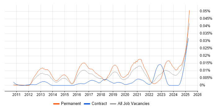 Job vacancy trend for Mellanox in England