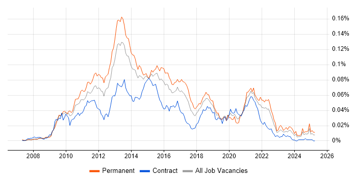 Job vacancy trend for Memcached in England Job vacancy trend for Memcached in England