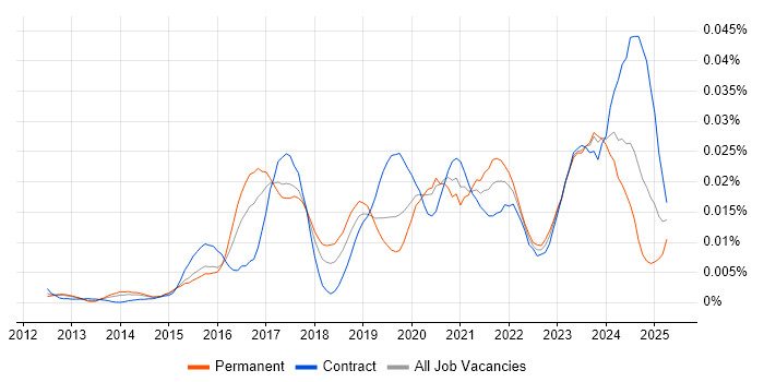 Job vacancy trend for Mendix in England Job vacancy trend for Mendix in England