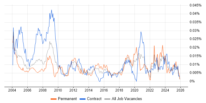 Mentor Graphics job vacancy trend in England