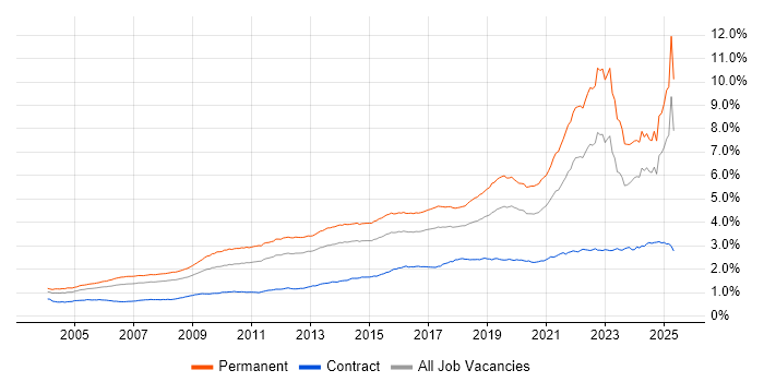 Job vacancy trend for Mentoring in England Job vacancy trend for Mentoring in England