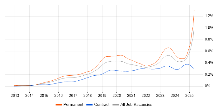 Job vacancy trend for Meraki in England