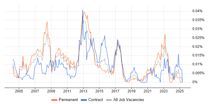 Job vacancy trend for Merchandise Planning in England Job vacancy trend for Merchandise Planning in England