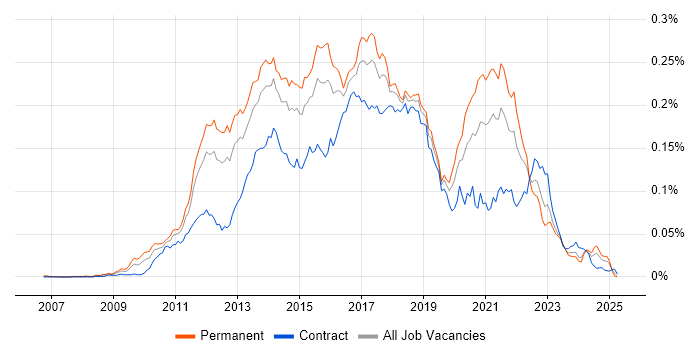 Job vacancy trend for Mercurial in England Job vacancy trend for Mercurial in England