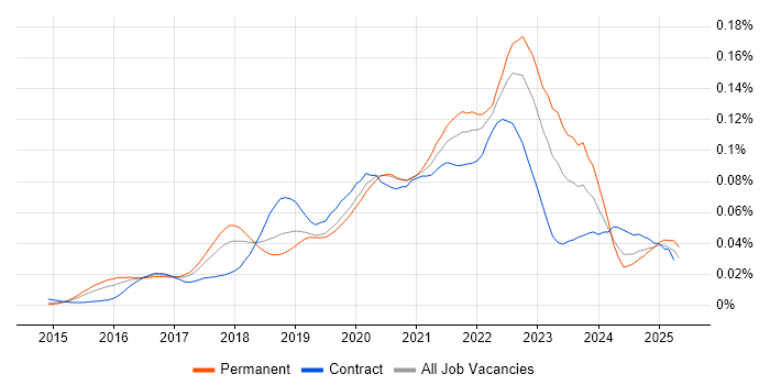 Job vacancy trend for MERN Stack in England
