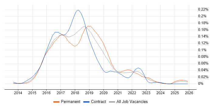 Mesos job vacancy trend in England