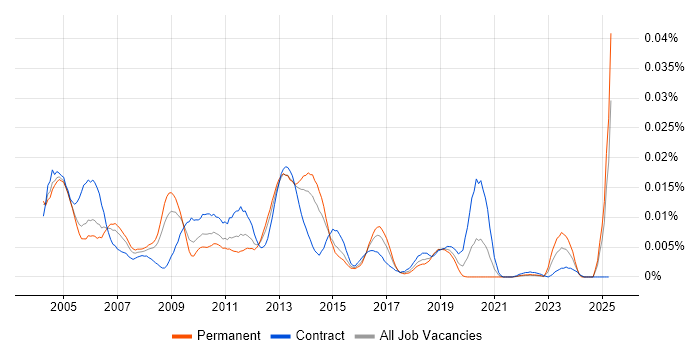 Job vacancy trend for Messaging Administrator in England