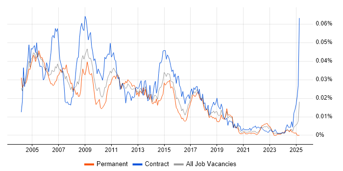 Job vacancy trend for Messaging Analyst in England Job vacancy trend for Messaging Analyst in England