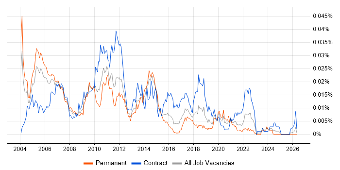 Messaging Architect job vacancy trend in England
